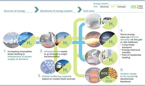 제로에미션(zero-emission) 에너지로서의 수소(자료 : 수소위원회)