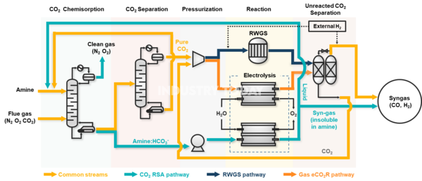 새로운 이산화탄소 활용 기술(RSA 공정)과 기존 기술과의 차이점