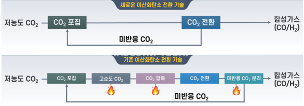 단순화된 이산화탄소 전환 공정
